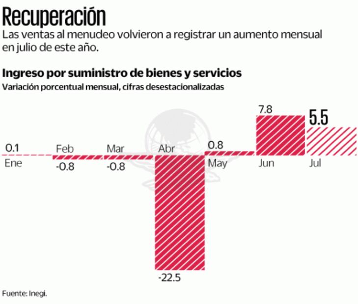 Ventas al menudeo ligan tres meses al alza: Inegi