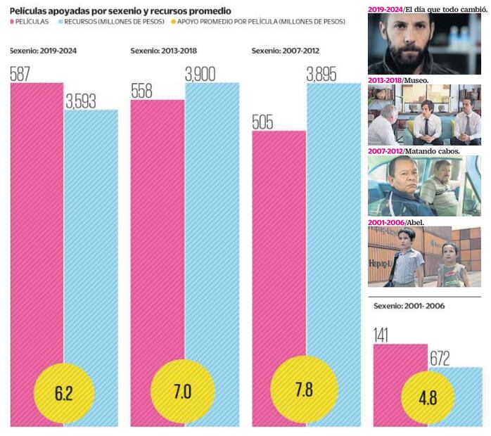 Películas apoyadas por sexenio y recursos promedio. Se toma en cuenta apoyos y películas con recursos de Fidecine, Foprocine, Focine y Eficine