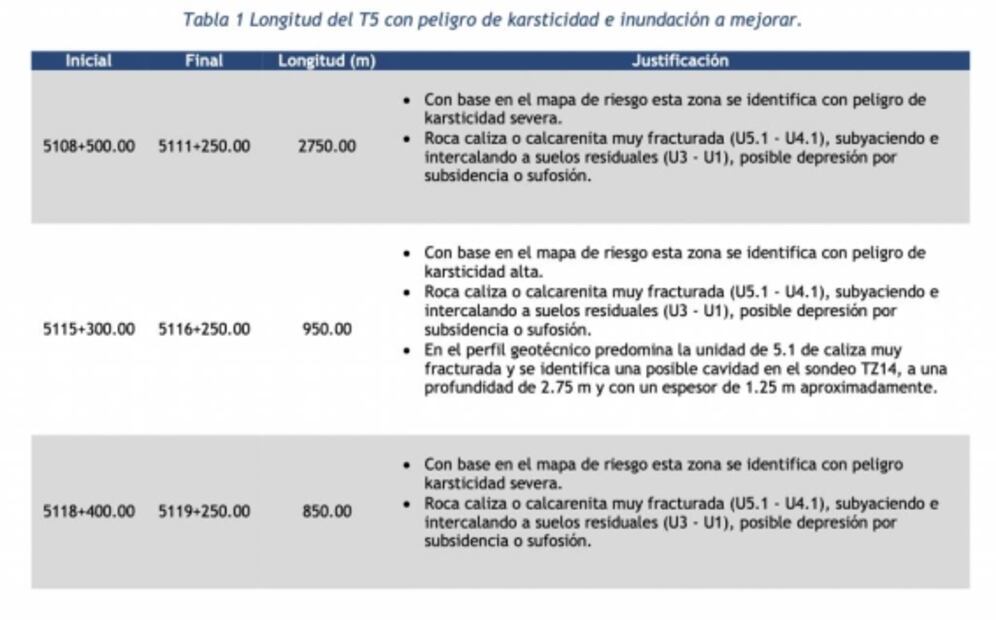 Guacamaya Leaks revelan riesgo de colapso en tramo 5 del Tren Maya