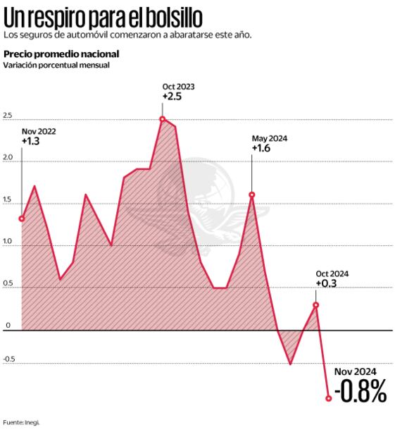 Precio de seguros de autos