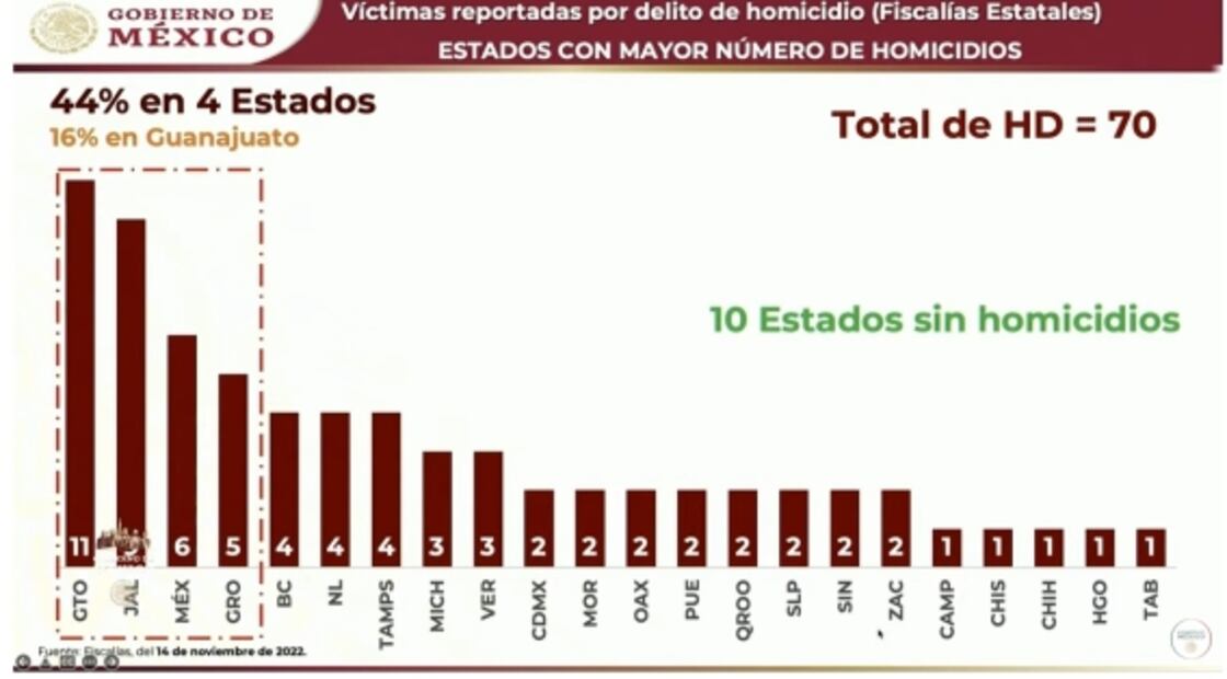 La mañanera de AMLO, 15 de noviembre, minuto a minuto
