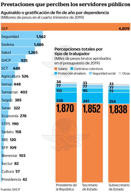Ante crisis, se quedan 23 mil burócratas sin aguinaldo