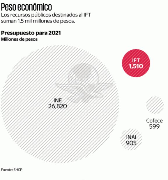 Marcha atrás en IFT, riesgo de reconcentración: Canieti