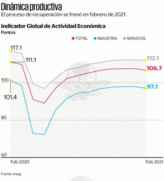 Apagón y falta de gas tumban economía