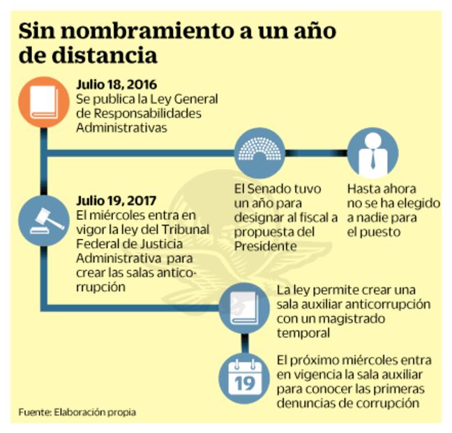 Echan a andar en el país tribunales anticorrupción