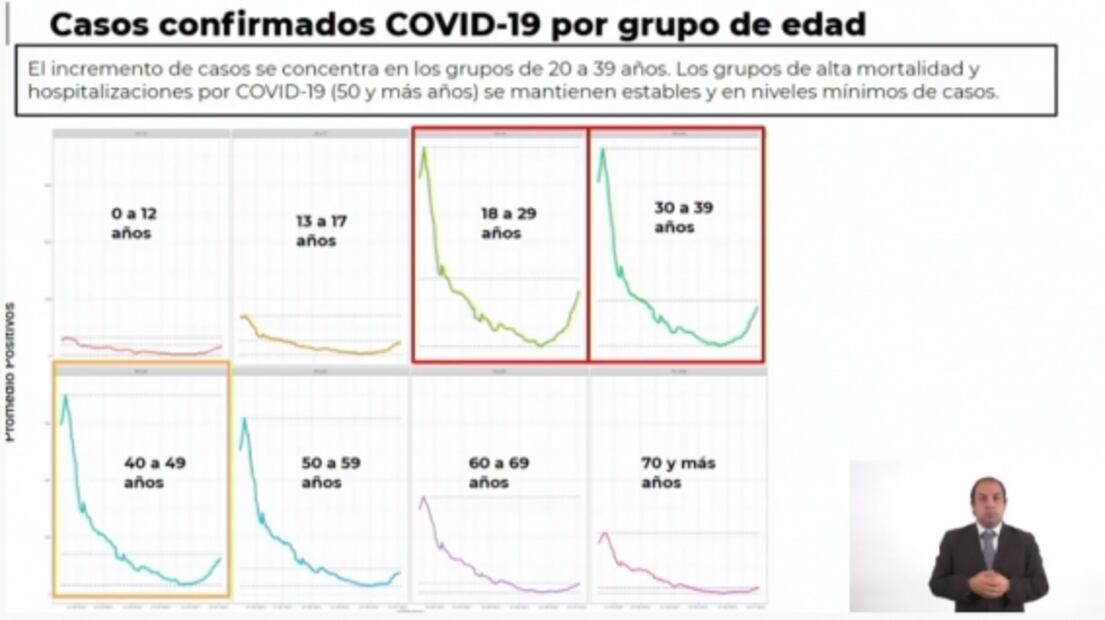 CDMX sigue en semáforo amarillo con aumento de hospitalizados de 18 a 39 años