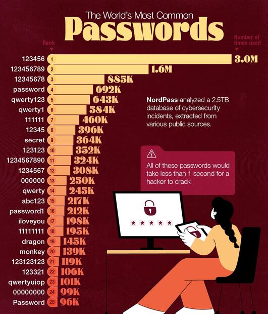 10 contraseñas más inseguras que nunca debes usar. Imagen: Unsplash