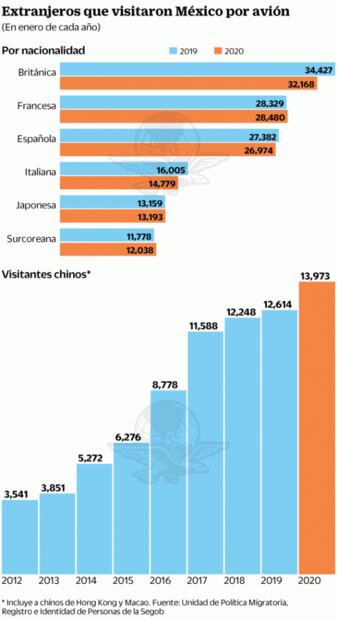 Crece llegada de turistas chinos y coreanos al país