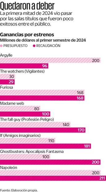 Grafica de películas con sus taquillas que fracasaron