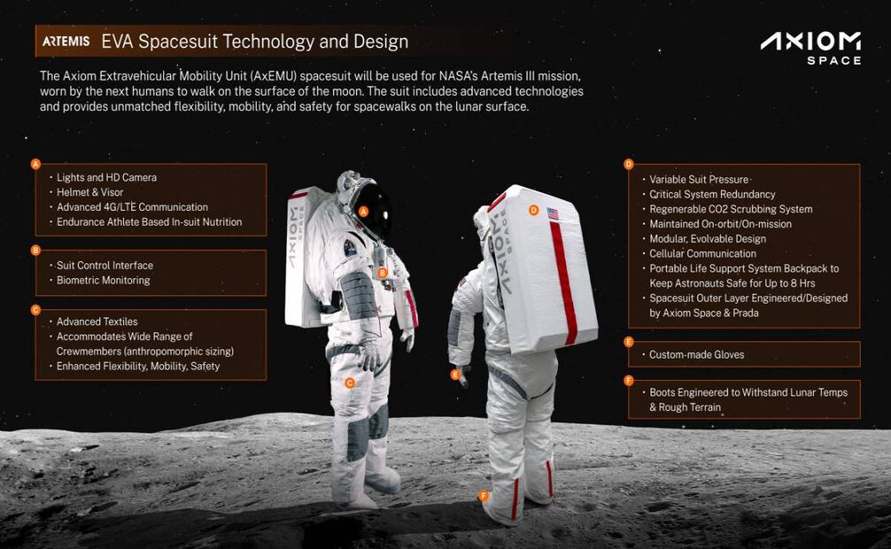 El traje incluye revestimientos avanzados en el casco y la visera para mejorar la visión de los astronautas de su entorno y guantes personalizados para garantizar la seguridad de los miembros de la tripulación. Foto: Axiom Space
