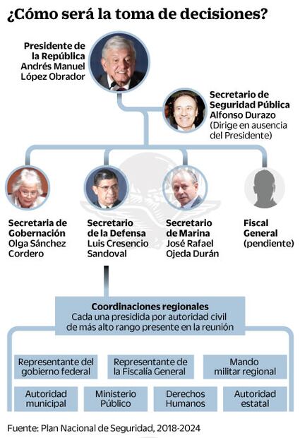 Apuesta AMLO por militares en plan de seguridad