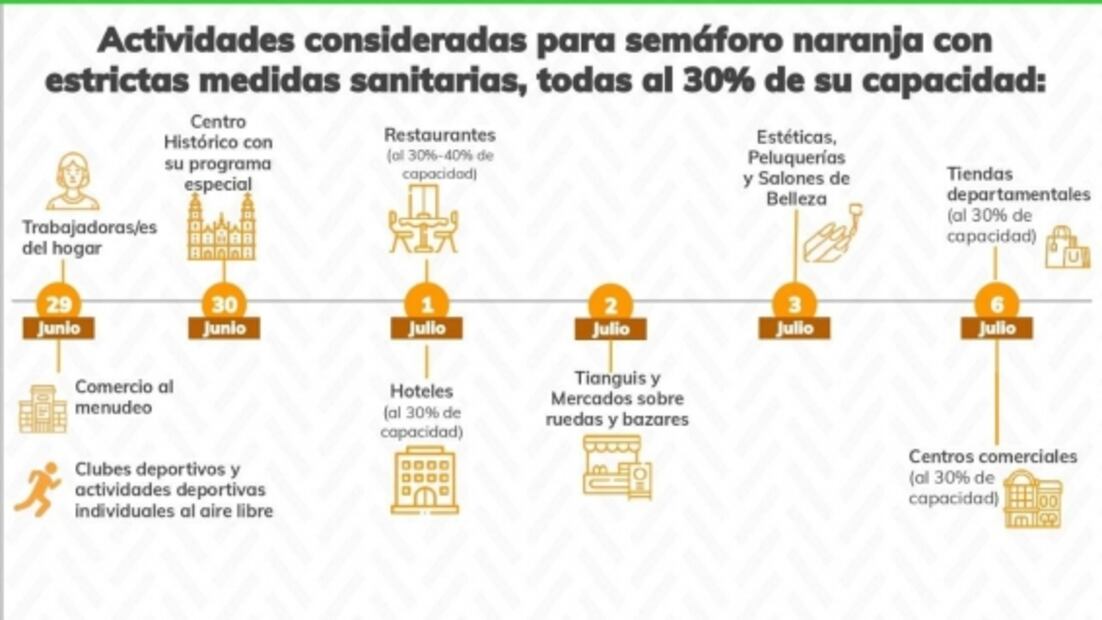 CDMX pasa a semáforo naranja; así serán las reaperturas