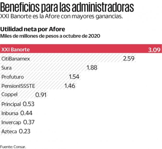 Las Afore enfrentarán desafío operativo por tope a comisiones