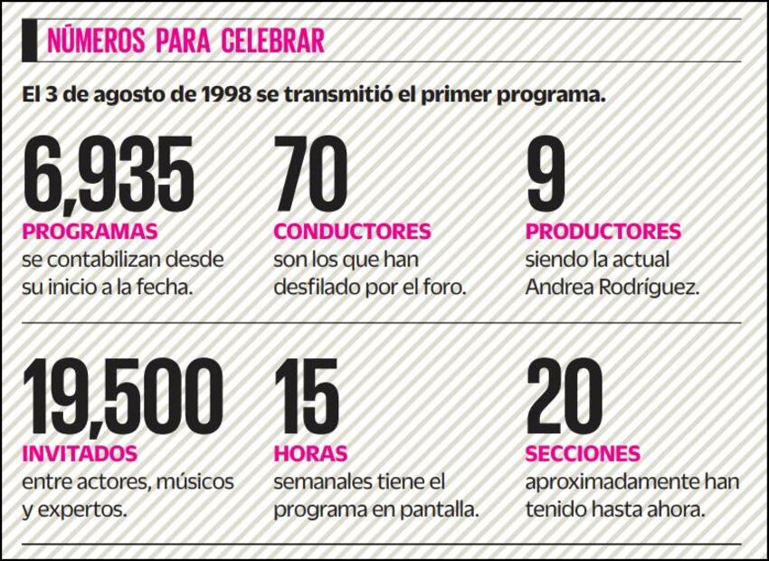 Datos del programa "Hoy".
