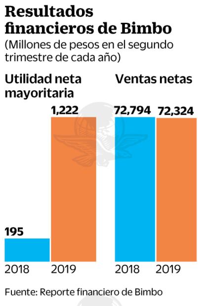 Utilidad de Bimbo aumenta 6.3 veces entre abril y junio