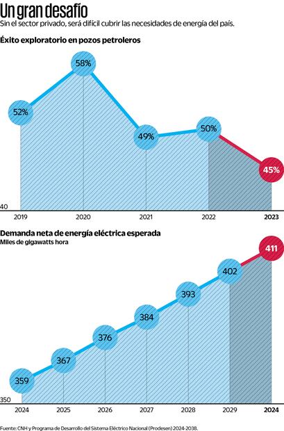Anticipan más trabas para la inversión privada en energía