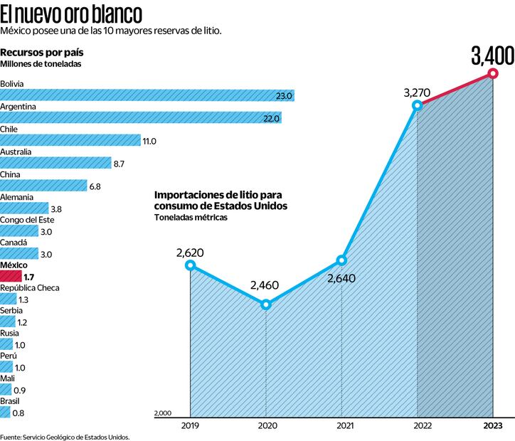 Advierten que va a tomar hasta 15 años exploración de litio