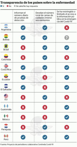 Latinoamérica oculta datos por Covid-19; México tiene varios pendientes