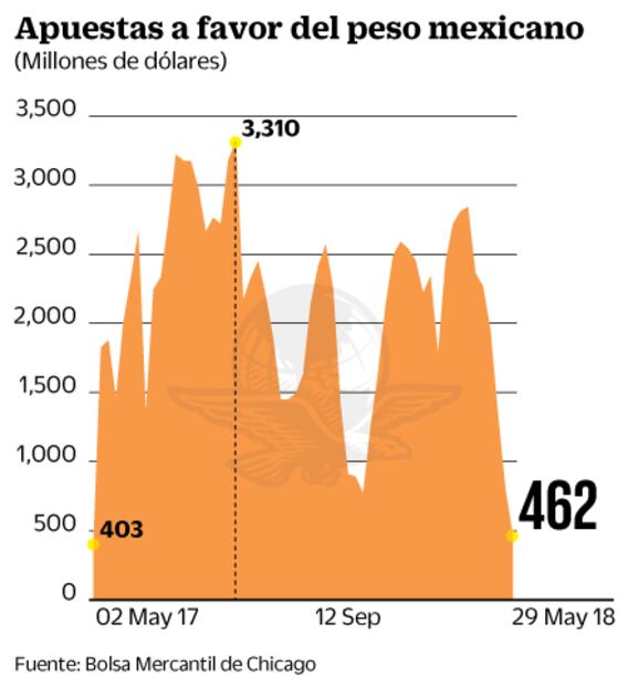 Apuestas a favor del peso se desploman por elección y TLCAN