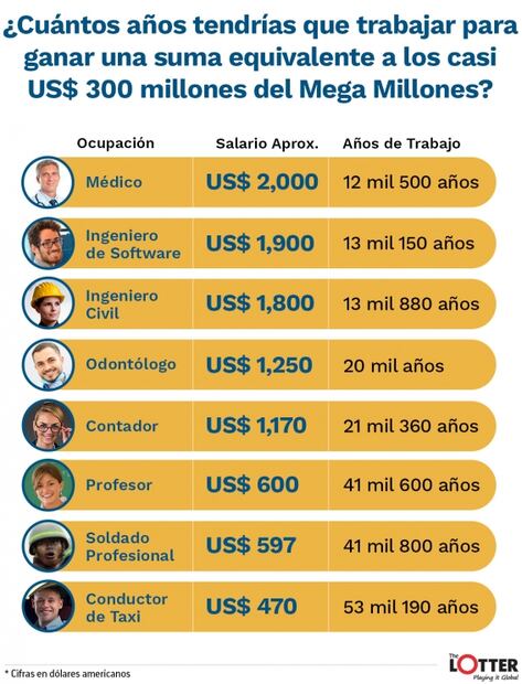 Mega Millones en México: Ganarlo es como tener un sueldo mensual de $10 MDP durante 50 años