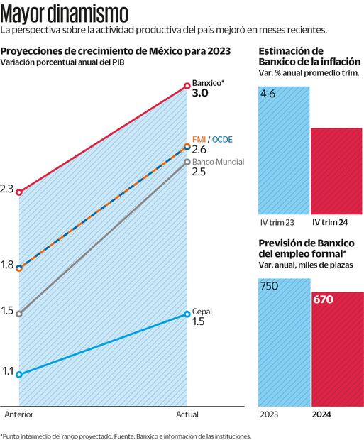 Banxico se contagia del optimismo sobre el PIB