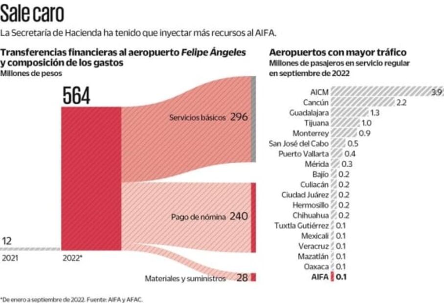Inyectan 564 mdp al AIFA para no reportar pérdidas