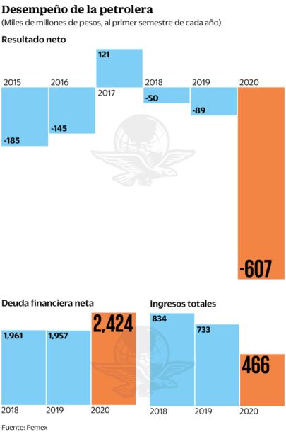 Pemex perdió $2.3 millones por minuto