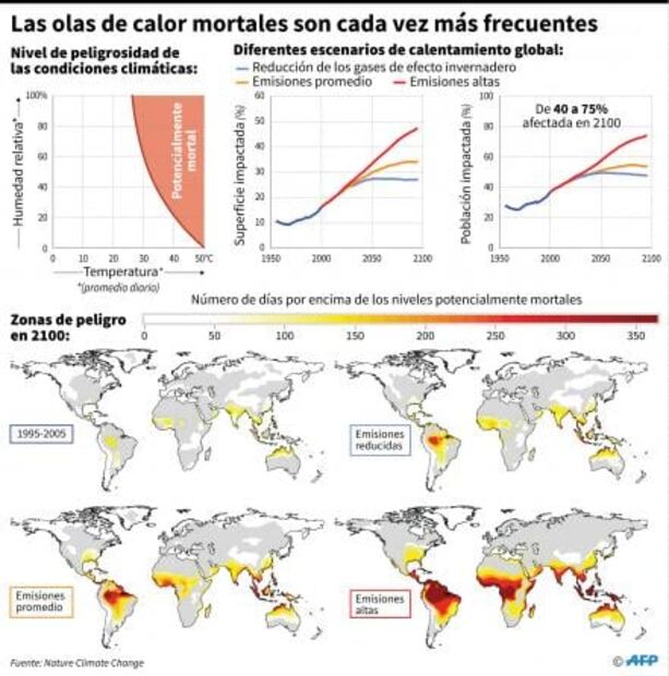 Ola de calor extremo sofoca al Hemisferio Norte en solsticio de verano