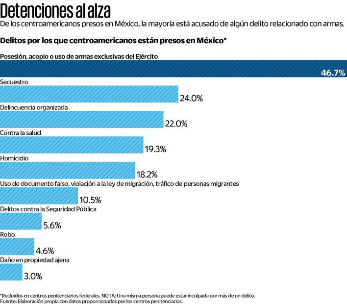 Poseer armas, principal delito de reos migrantes