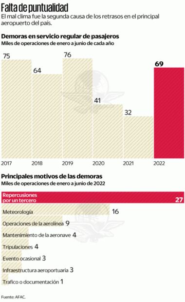 Crece número de demoras en el aeropuerto de la CDMX