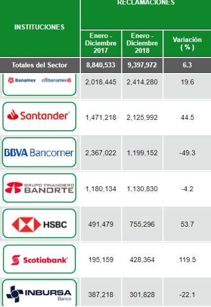 Bancos alcanzan máximo histórico en quejas durante 2018