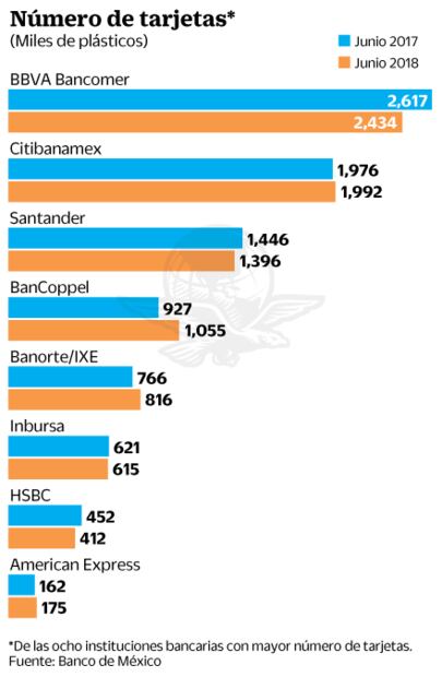 Morosidad no baja entre usuarios de tarjetas: Banxico