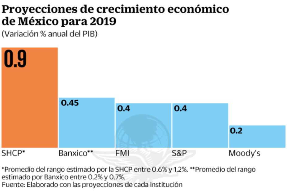 Hacienda analiza recortar previsión del PIB de este año