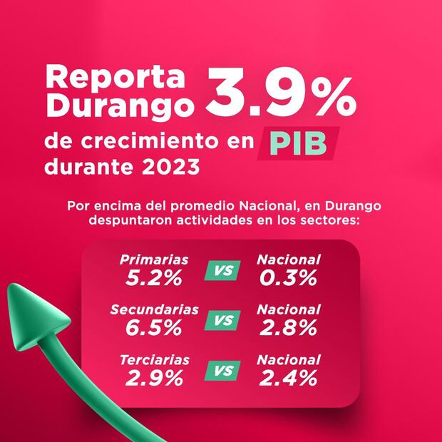 Durango reporta crecimiento del PIB de 3.9% durante 2023
