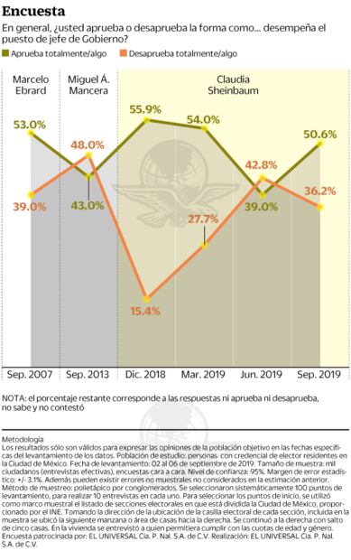 Sheinbaum recupera aprobación de capitalinos