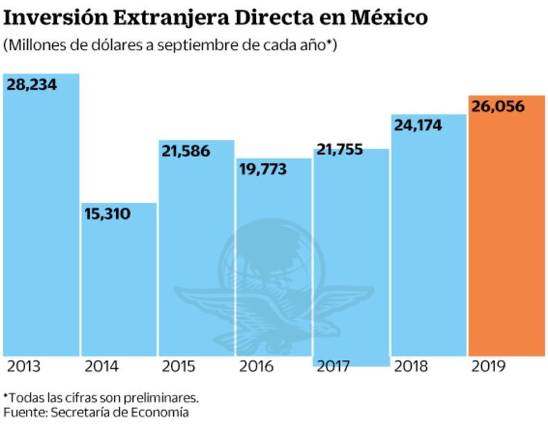 México capta por IED 26 mil 56 mdd hasta septiembre 