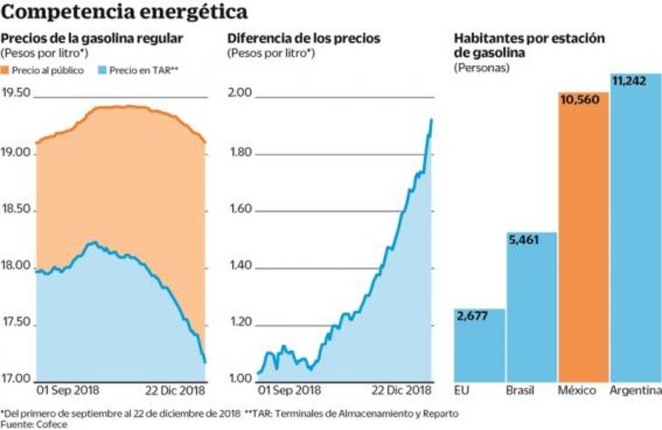 Pemex, obstáculo para competencia entre gasolinerías