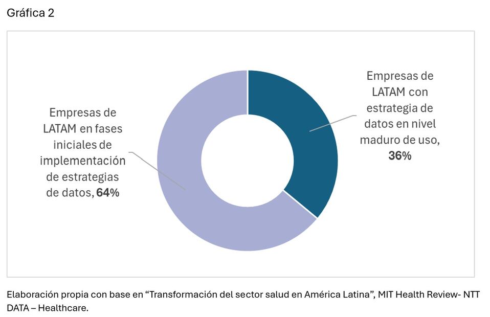 Elaboración propia con base en “Transformación del sector salud en América Latina”, MIT Health Review- NTT DATA – Healthcare.