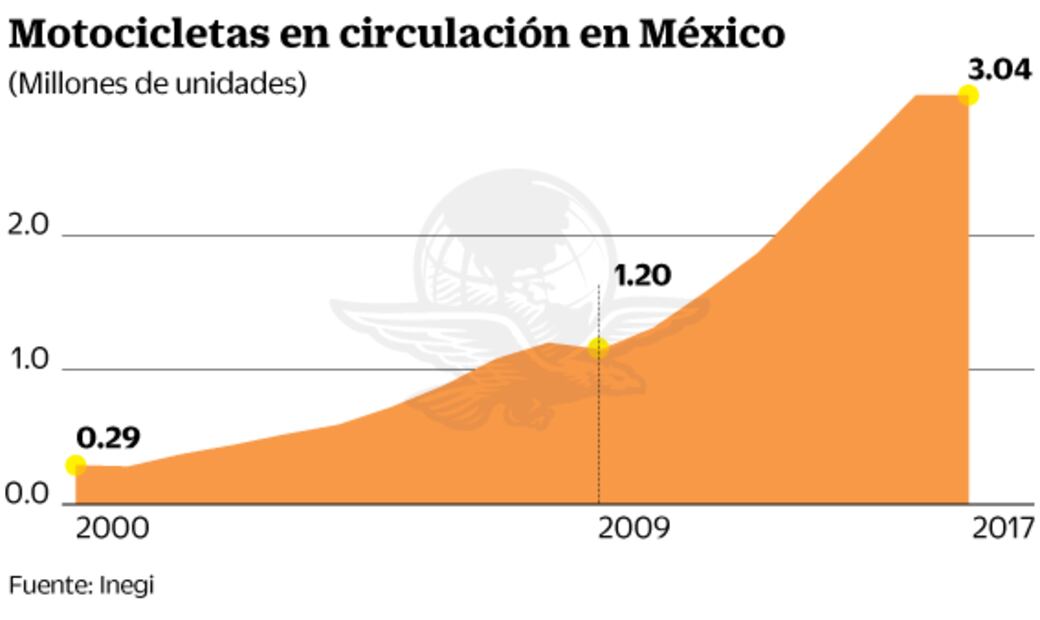 Se acelera el mercado de motocicletas