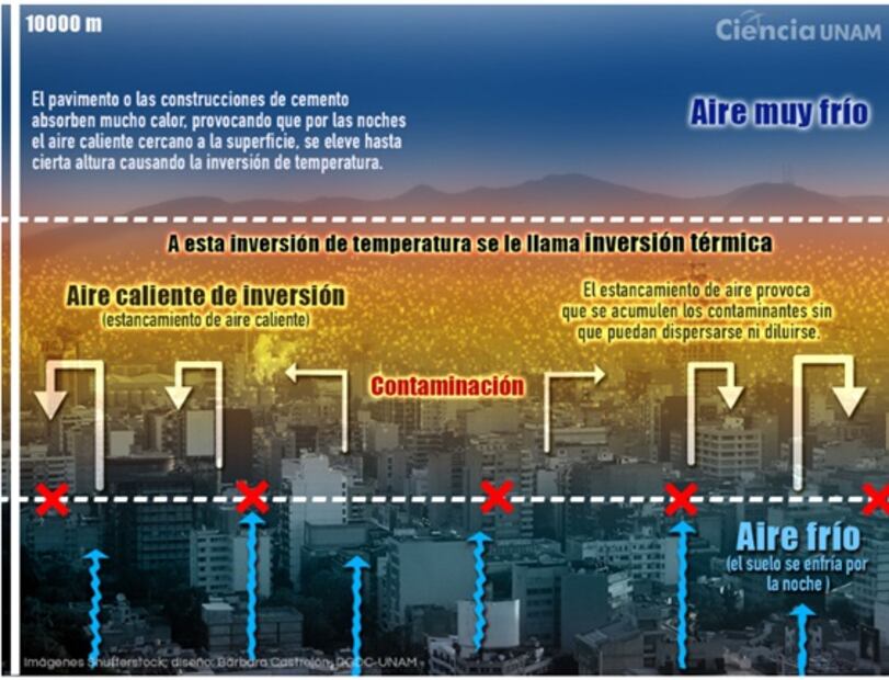 Qué es la inversión térmica y por qué en invierno hablamos de ella