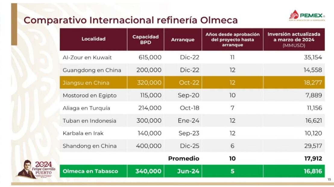 Refinería Olmeca. Foto: especial