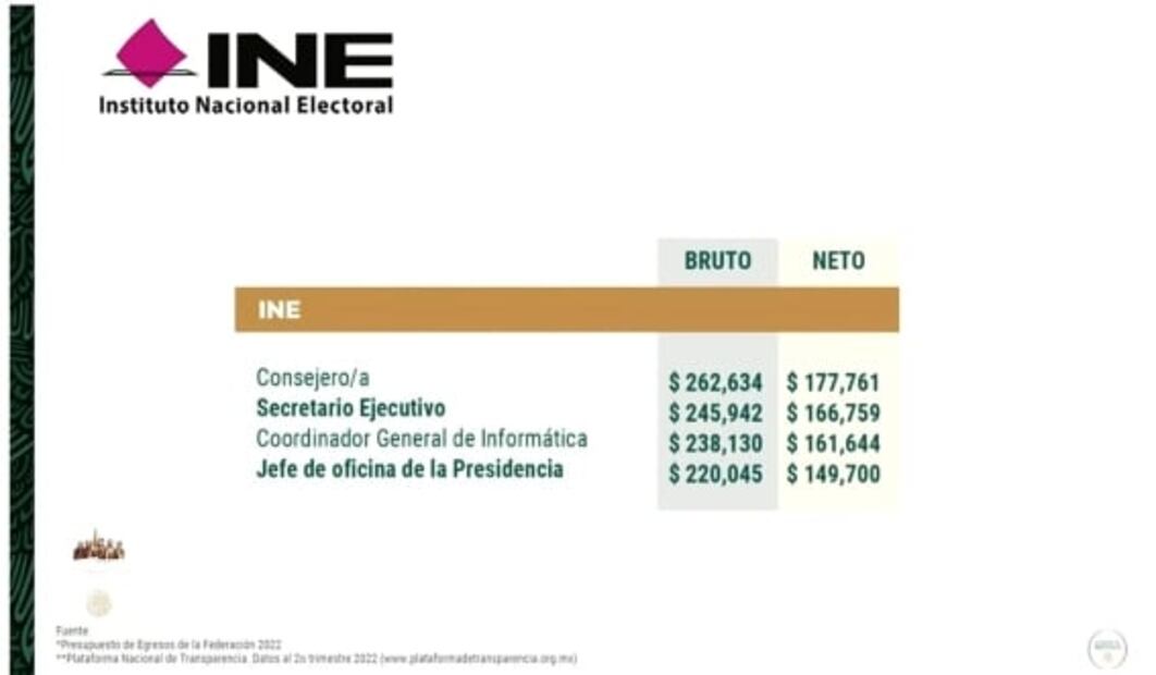 Edmundo Jacobo es un “cínico” por quejarse de su cese del INE tras 15 años en el cargo: AMLO
