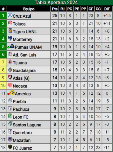Así marcha la tabla de posiciones