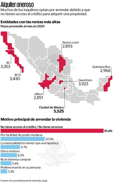 Posibilidades de renta son escasas