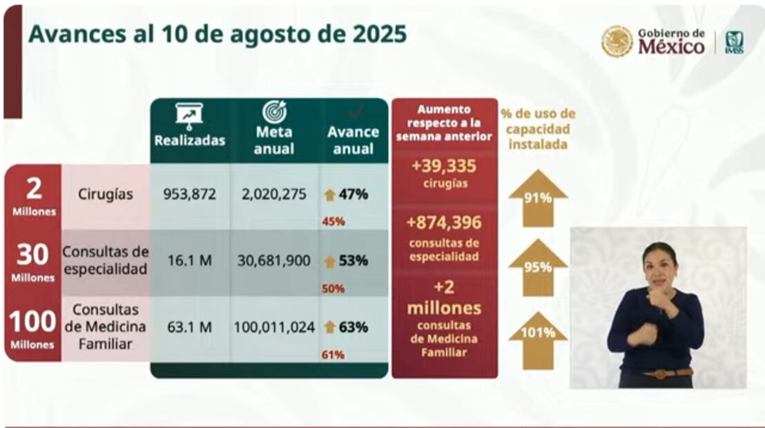 Zoé Robledo presenta avances hasta el 10 de agosto de operatividad del IMSS