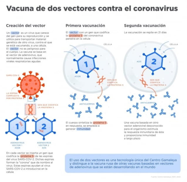 Todo lo que sabemos de la vacuna Sputnik V contra el Covid-19 de Rusia