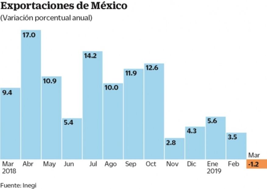 Exportaciones rompen una racha positiva de 2.5 años