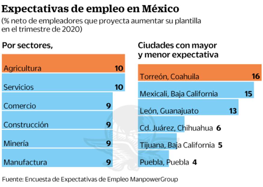 Prevén 250 mil nuevos trabajos al inicio de 2020