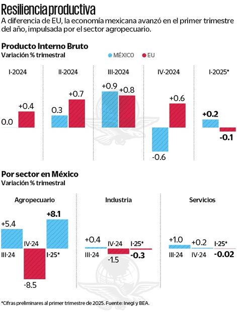Resiliencia productiva en torno a la economía mexicana