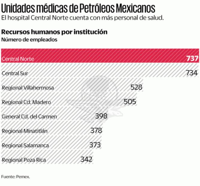 Ven daño en salud mental de médicos de Pemex